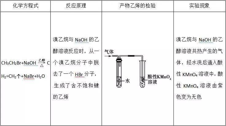 溴乙烷的消去反应②加热的目的是提高反应速率且水解是吸热反应,升高