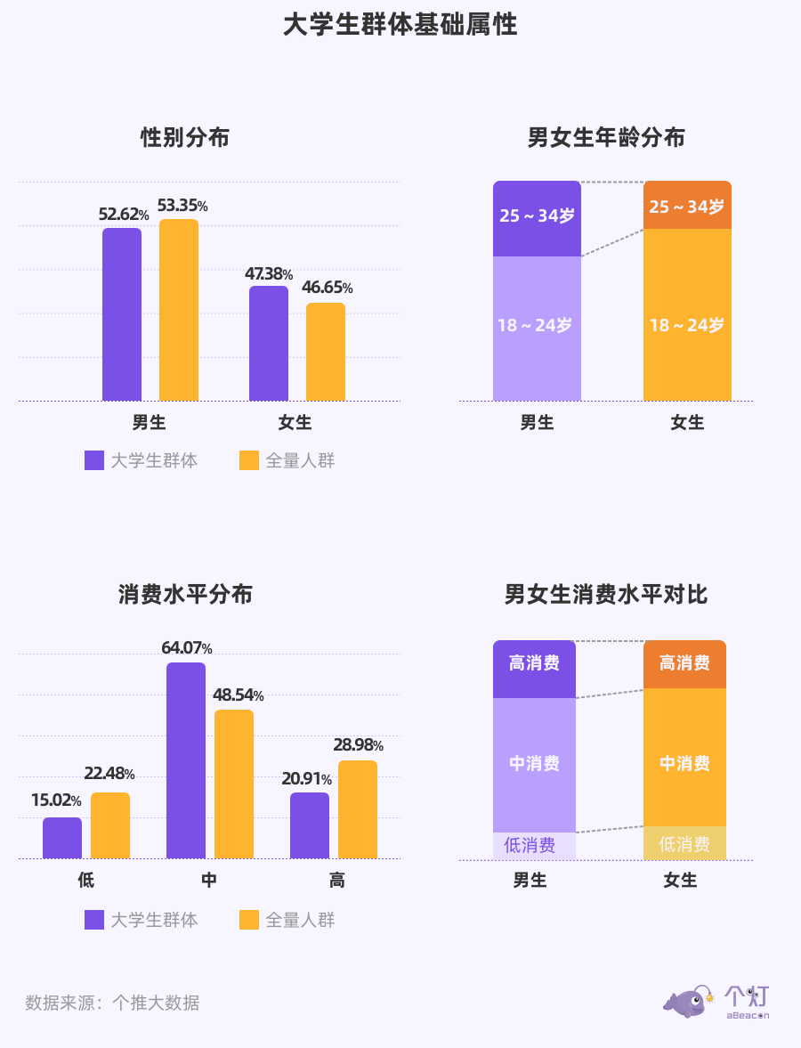 用戶畫像:當代大學生行為圖鑑