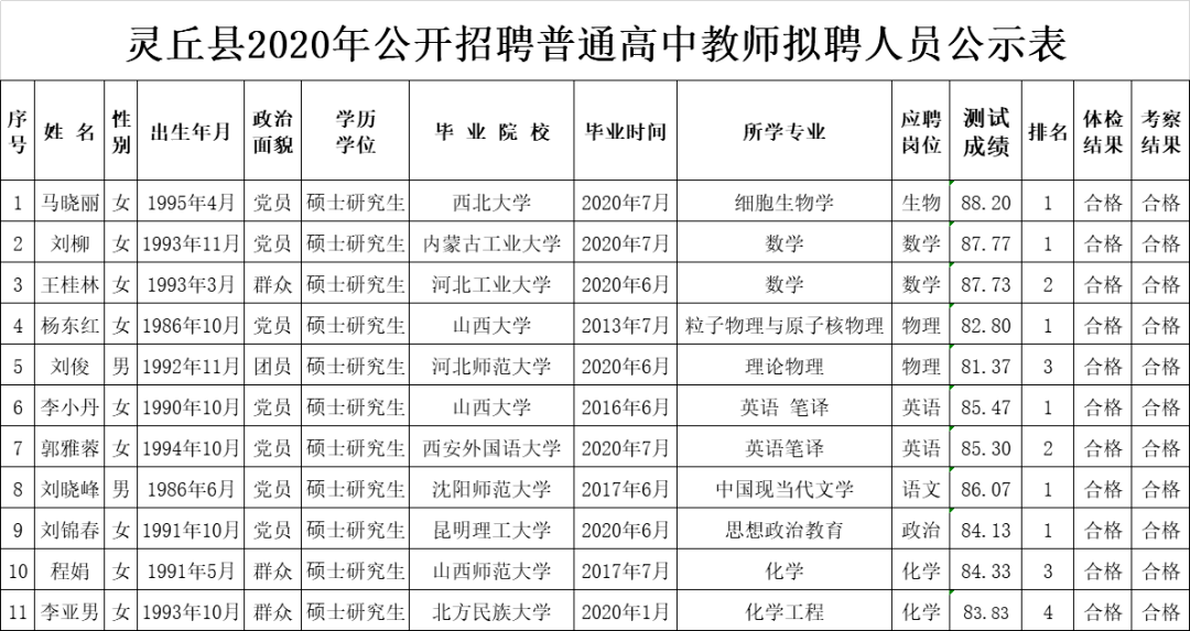 灵丘县2020年公开招聘高中教师拟聘人员公示