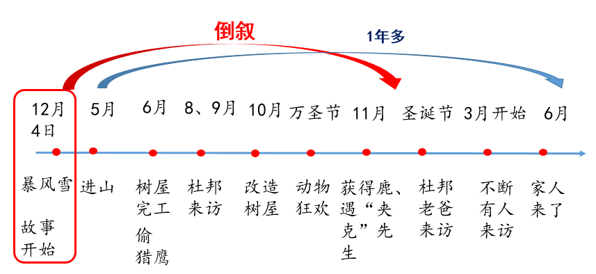 甚至自己学会了自己设计阅读单,画思维导图,他们在阅读中不断发现问题