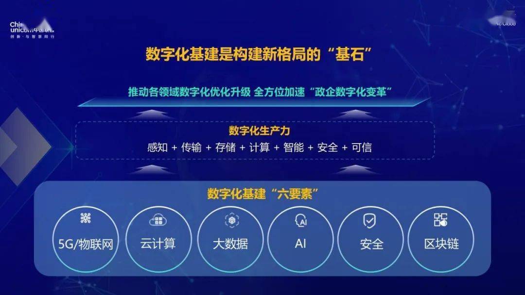 01 中国联通积极拥抱数字化,助力推动发展新格局 当前,5g,云计算,ai