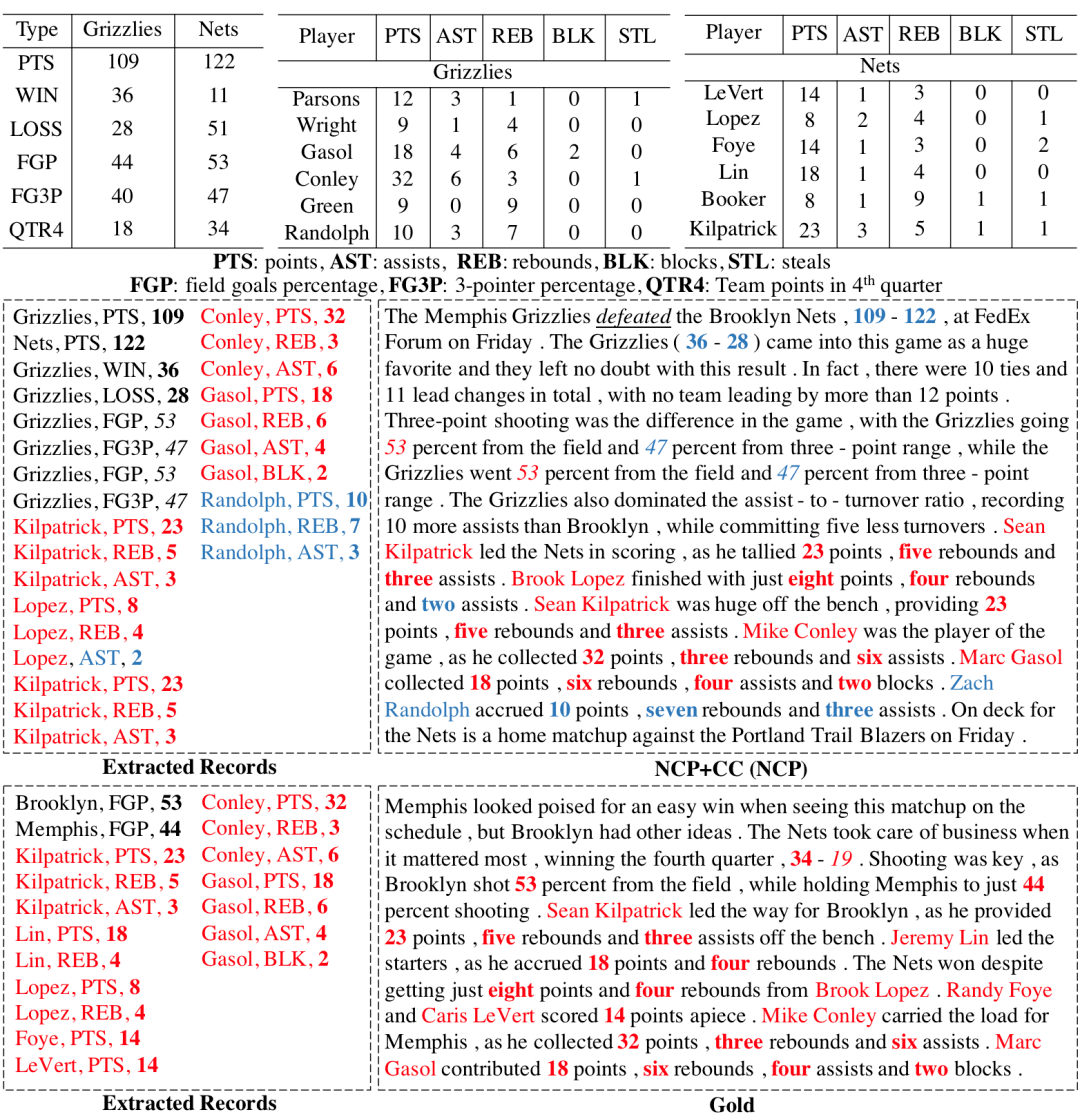 赛尔原创@findings | 基于数值数据理解和重要信息验证的数据到文本