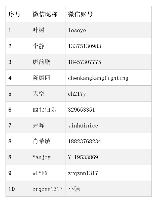 微信號及微信暱稱如下