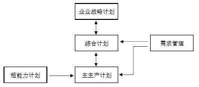 制造企业如何构建生产计划体系