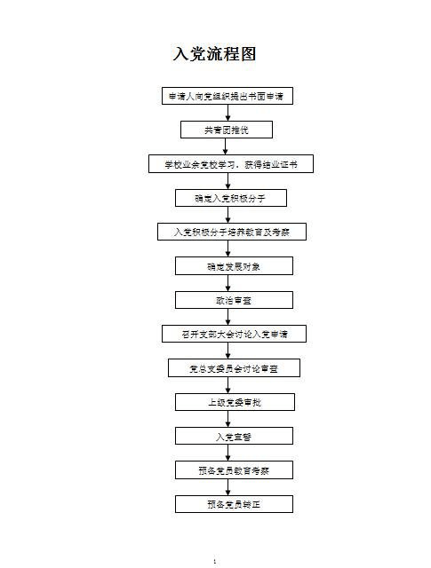 2021入党程序图片