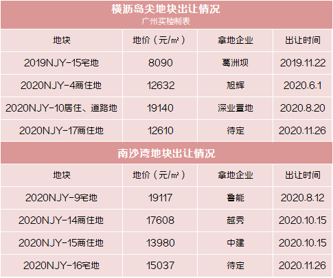 打起來了地價相互叫板南沙灣和橫瀝島尖房價誰會勝出