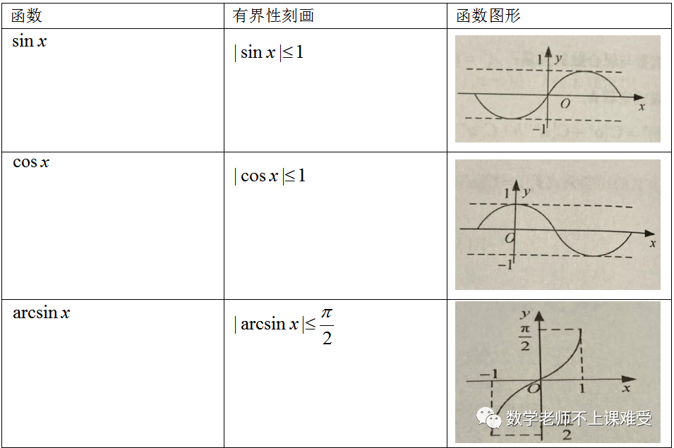 常见的有界函数