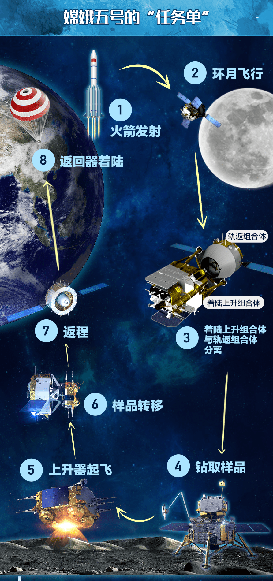 首先让我们一起了解一下  嫦娥五号的任务单, 以及它所面临的挑战
