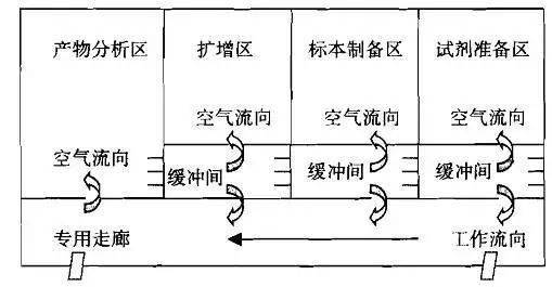 密封不严导致外溢;不同样本移液时忘记更换枪尖或未使用带滤芯枪尖;移