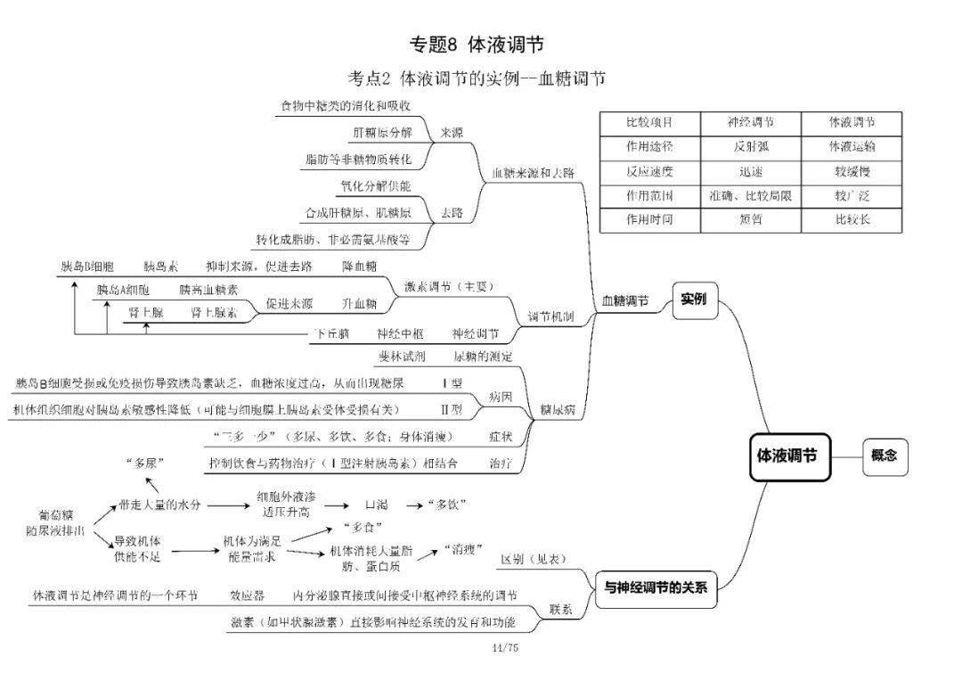 学霸脑图高考生物必修三知识框架汇总转给有需要的同学