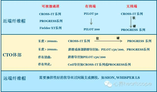 6g)sion blue(0.5g)asahi:suoh 03(0.3g)3)头端"最"软导丝