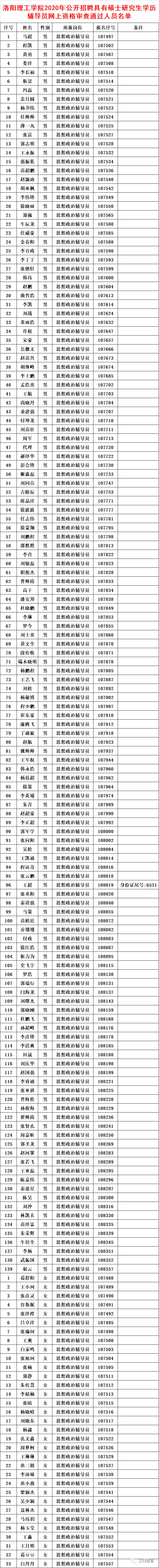 【人员名单】洛阳理工学院2020年招聘教师网上资格审查通过人员名单