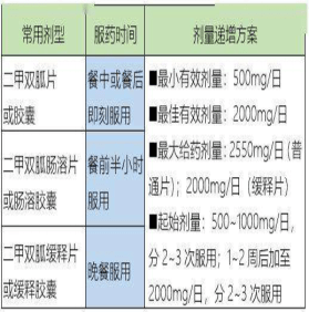 3,劑量調整二甲雙胍的劑量調整原則為