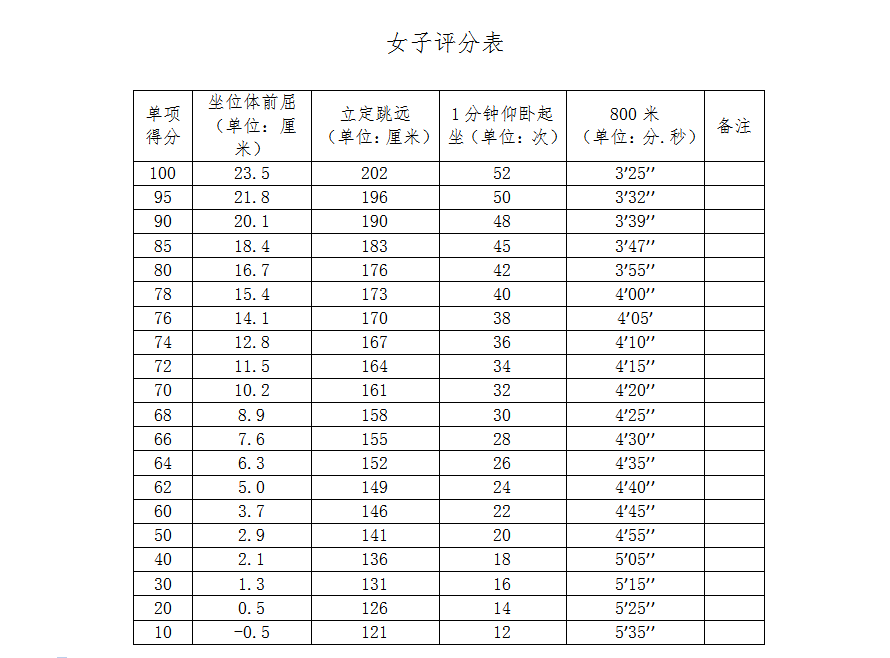 评分标准:选考项目:立定跳远(男,女;引体向上(男,1分钟仰卧起坐(女)