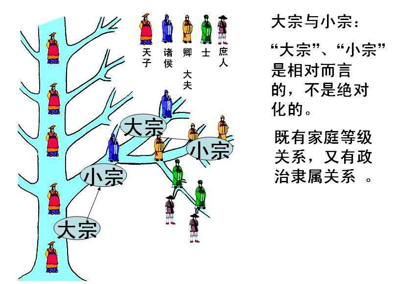 上图是大宗,小宗示意图,这幅图反映出西周的宗法制有哪些特点?