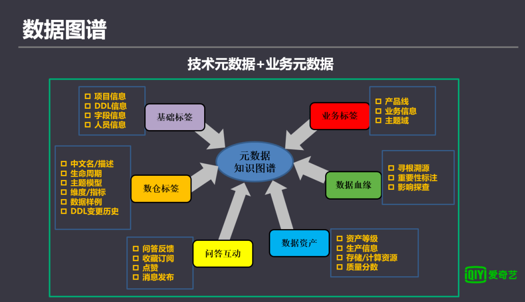 爱奇艺数据仓库平台演进