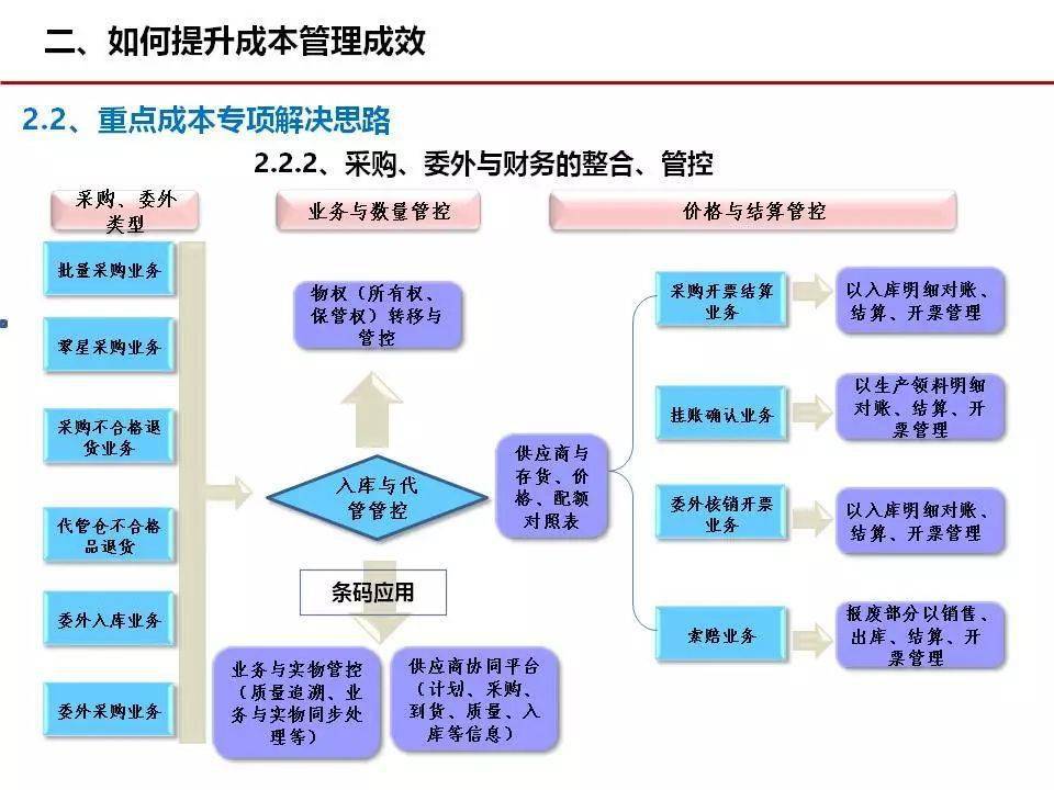 成本管理,這幾張圖很經典!