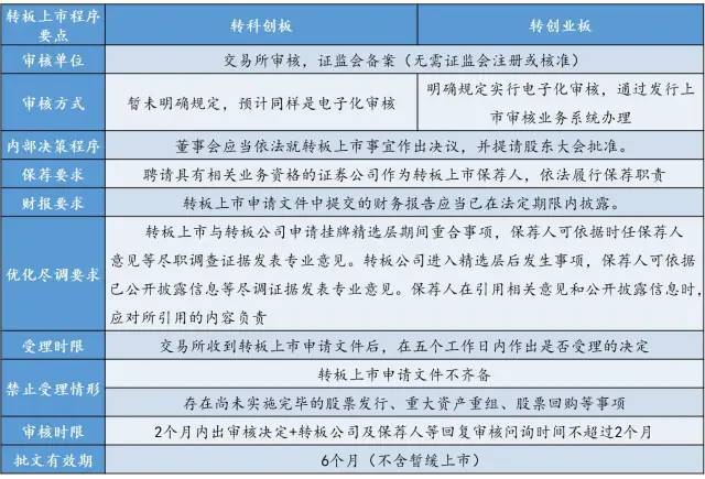 滬深交易所轉板上市規則徵求意見稿解讀