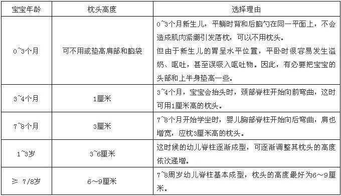 宝宝年龄与枕头高度对照表宝宝使用枕头,是有很多讲究的,到底需要注意