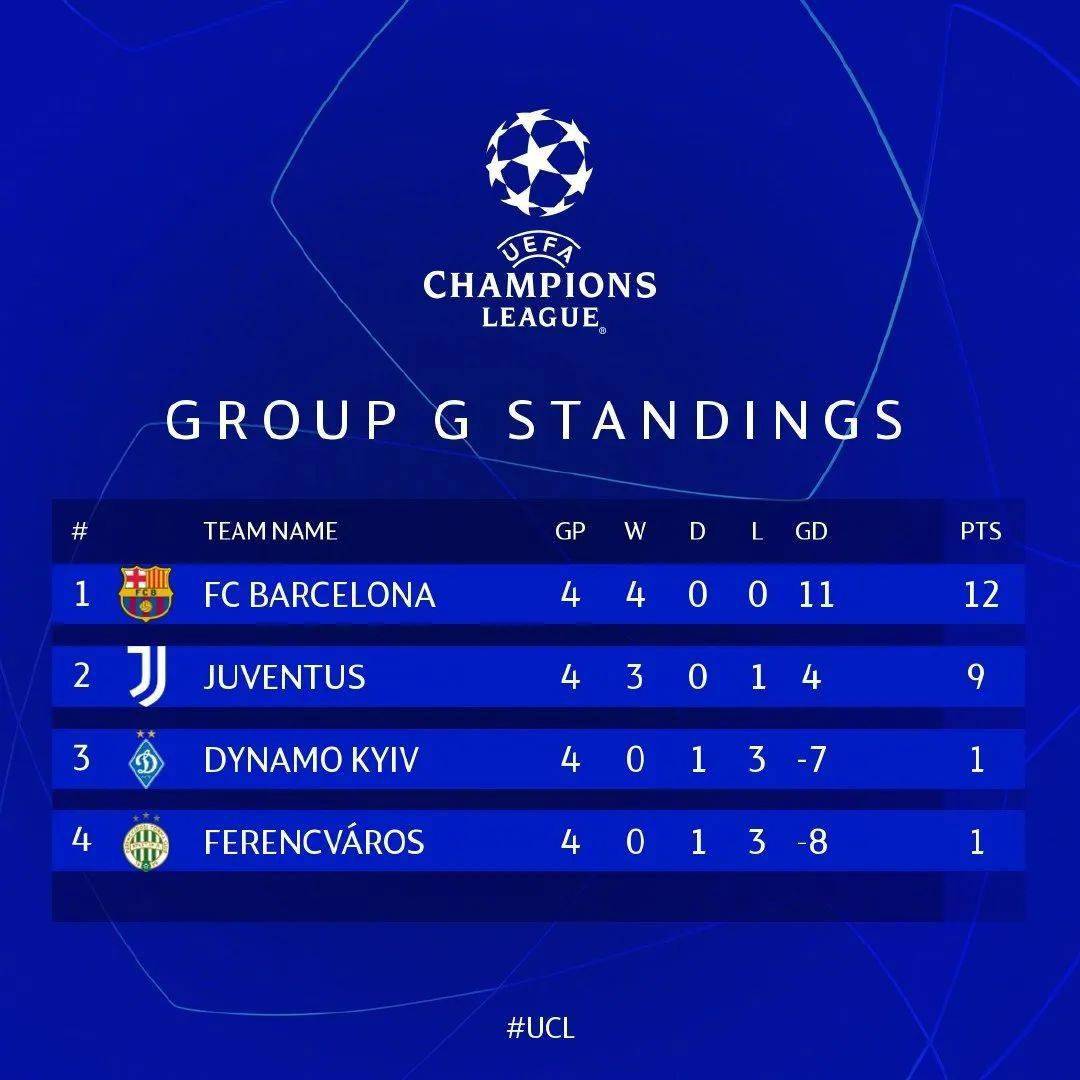 在欧冠赛场匈牙利球队的表现略显低迷,4轮战罢他们只在基辅迪纳摩身上