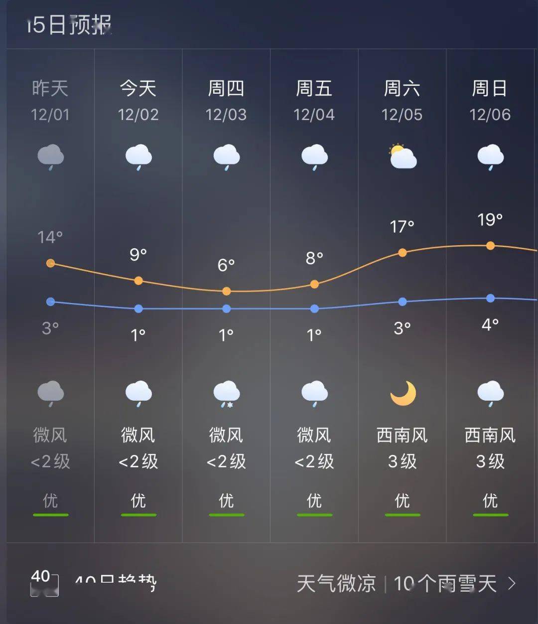 明天比今天还冷!宣威各乡镇天气预报!