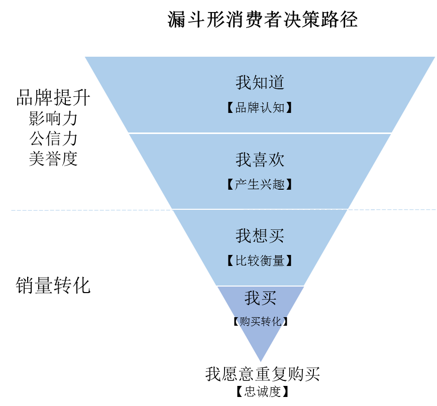 广告学家艾里亚斯·路易斯,第一个提出漏斗模型描述消费者决策路径