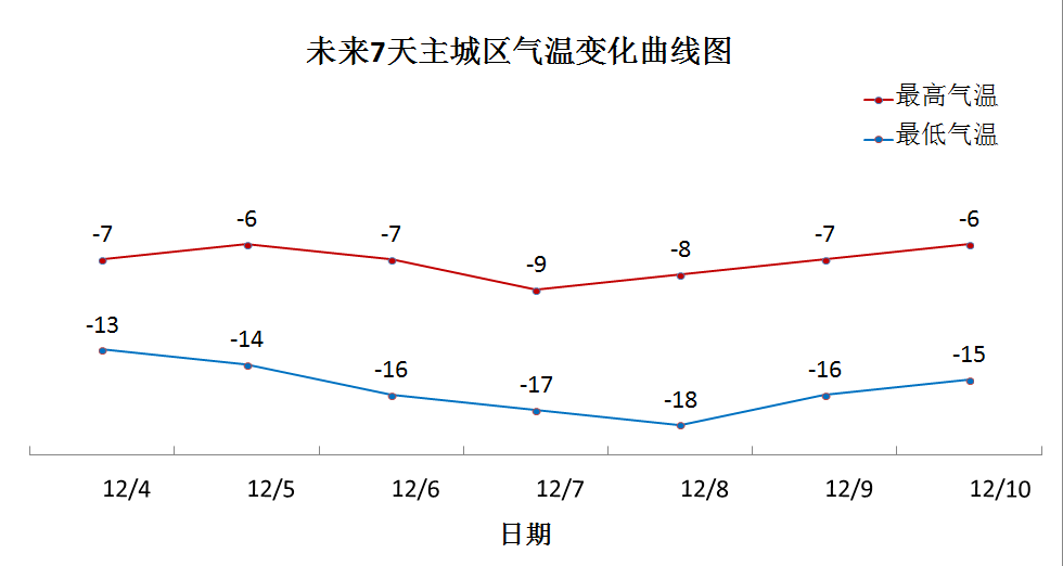 未来7日天气预报另外,未来三天夜间至上午时段风力较小,局地易出现雾
