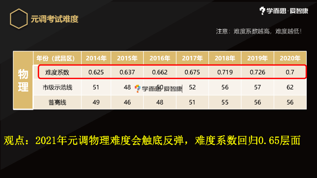 不同基础的学生如何备考呢?爱智康物理冯思璐老师做了