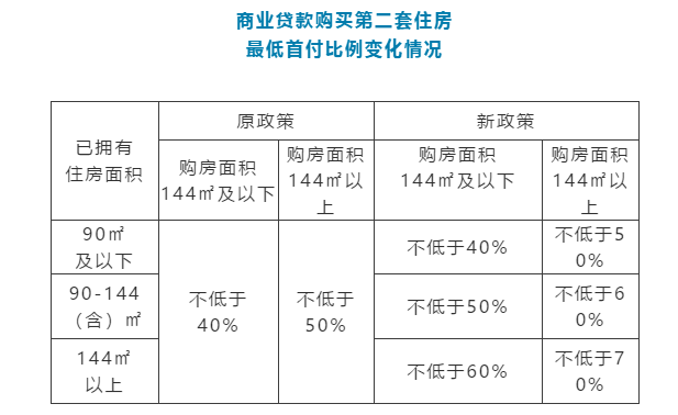 我如果說現在住房面積94平,想置換150平大戶型,首付之前政策走為40%