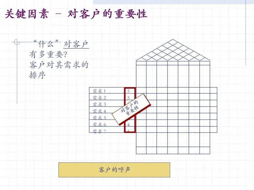 qfd质量屋讲解及案例分享