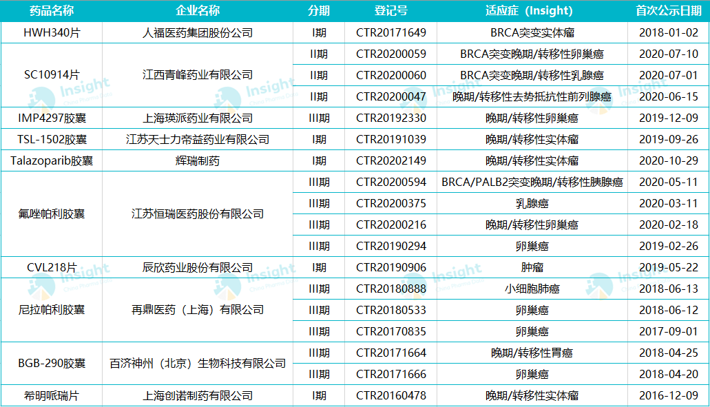 目前,根据 insight 数据库,恒瑞已针对氟唑帕利开展了26项临床,适应症