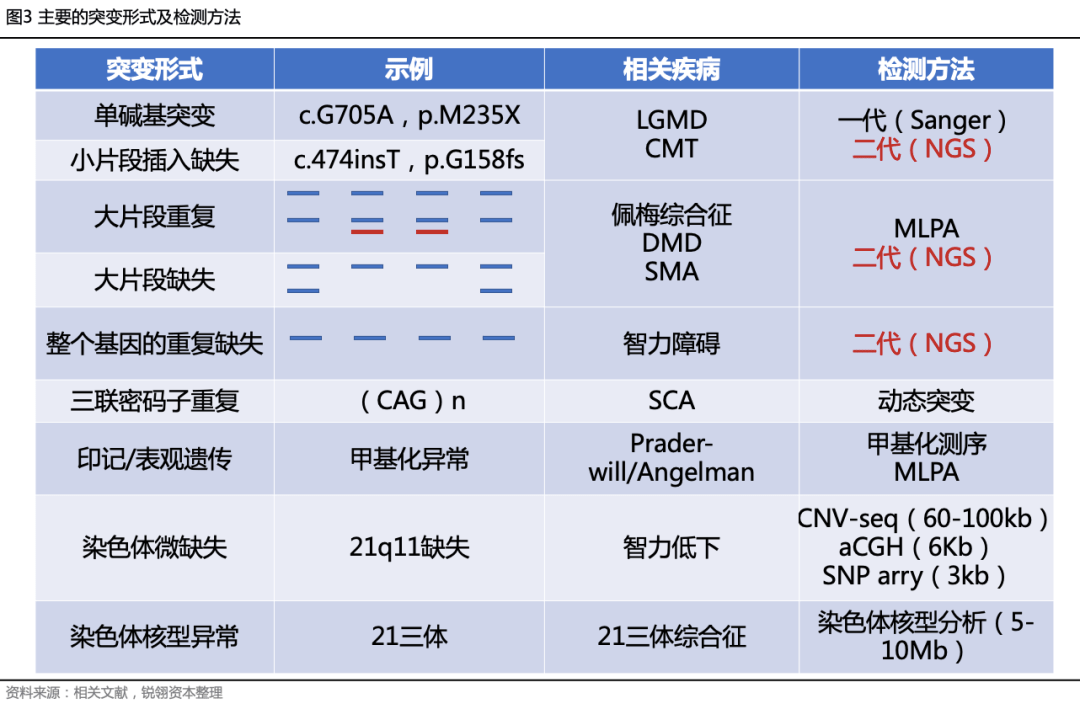 行業研究遺傳病基因檢測行業研究報告