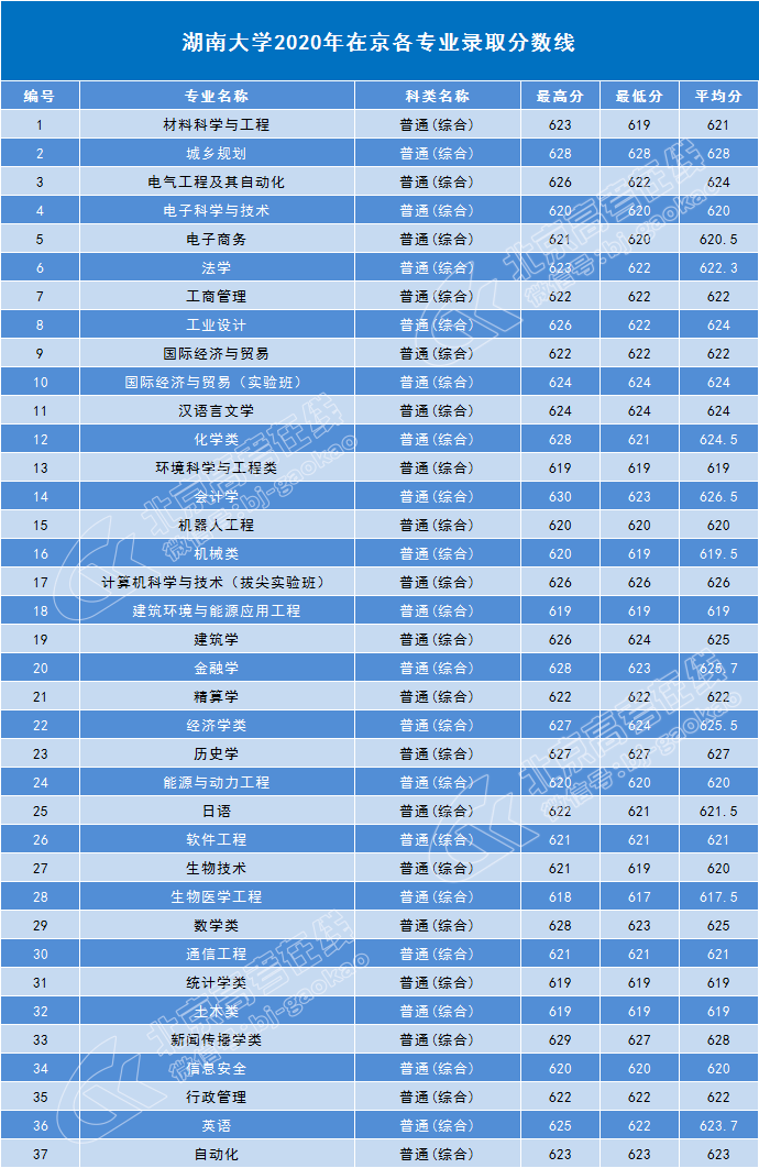 湖南大学录取线近三年_2024年湖南大学历年分数线_湖南省大学录取线是多少