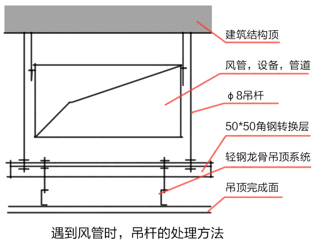根据前面提到的内容可以知道,反支撑/转换层的做法就是为了让吊杆的