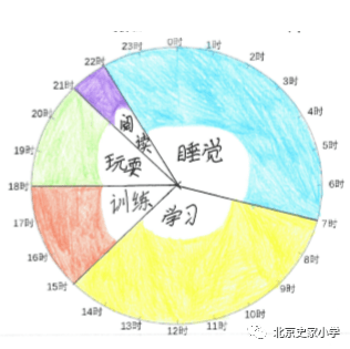 项目组先在三(1)班开了一次关于时间管理的班会,对活动内容进行了预演