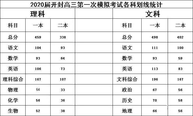 河南各地高考模考分數線出爐,2021年想上本科真不容易!