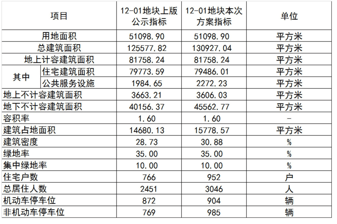 備註:經濟技術指標以最終核發的工程許可證為準,綠化景觀以綠化部門