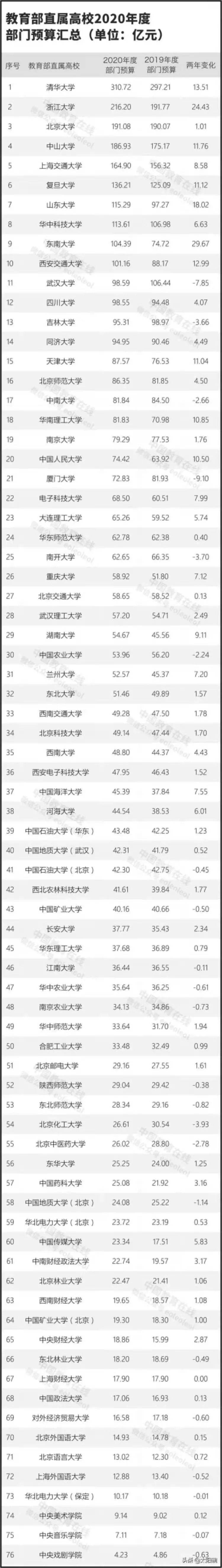 2020大学预算排名_恭喜!西安这些高校上榜!中国高校2020经费预算排行榜出