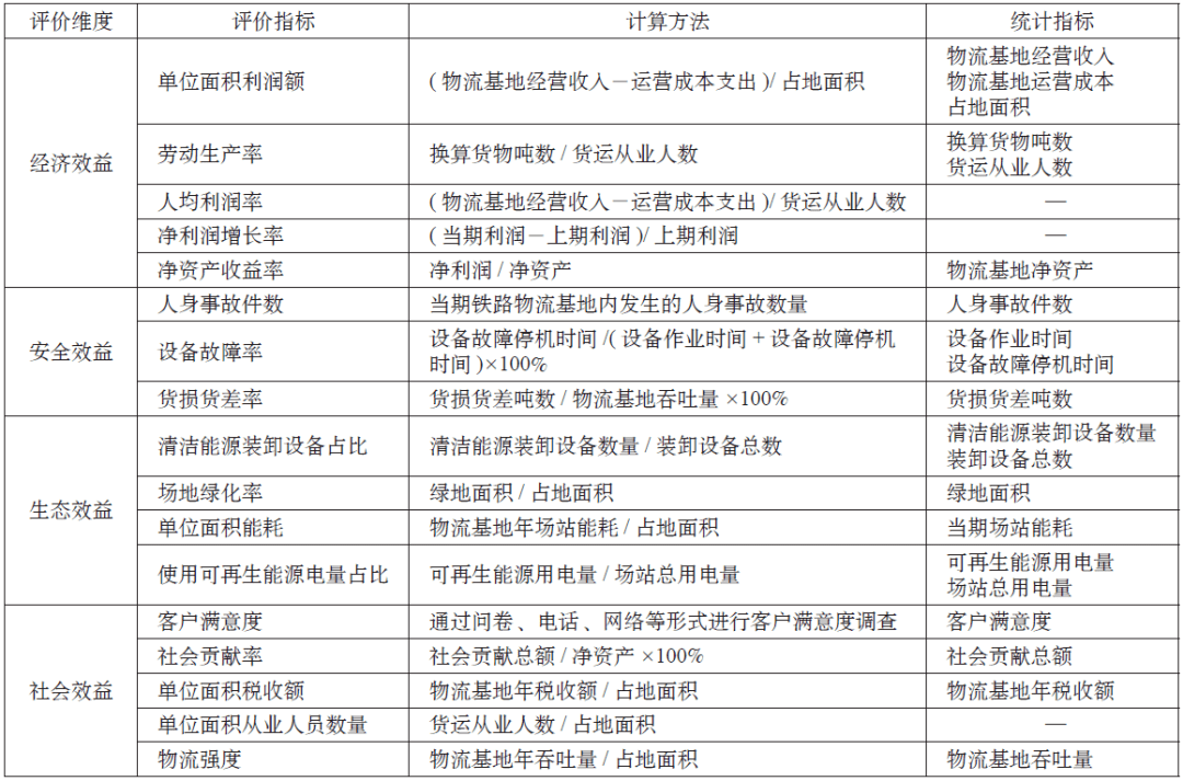 鐵路物流基地經營績效評價指標體系優化研究