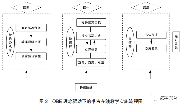 obe理念下基于微信平台的书法在线教学实践