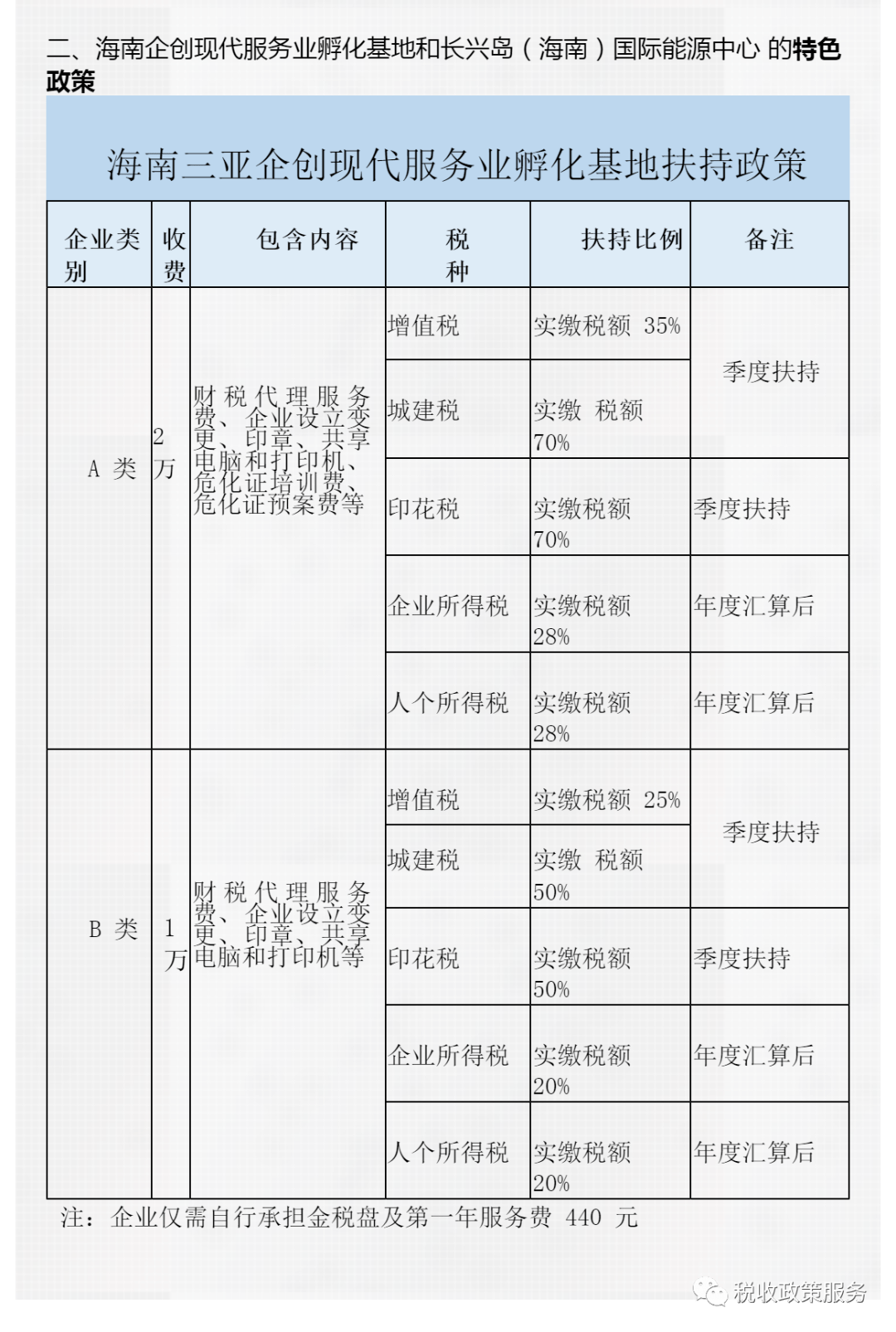 海南註冊企業優惠政策強勢來襲趕緊收藏