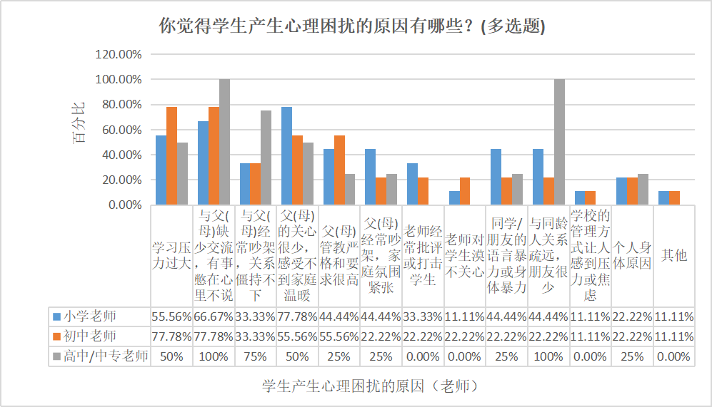 对学生的心理影响超过学习压力