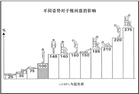 各姿势腰部受力图图片