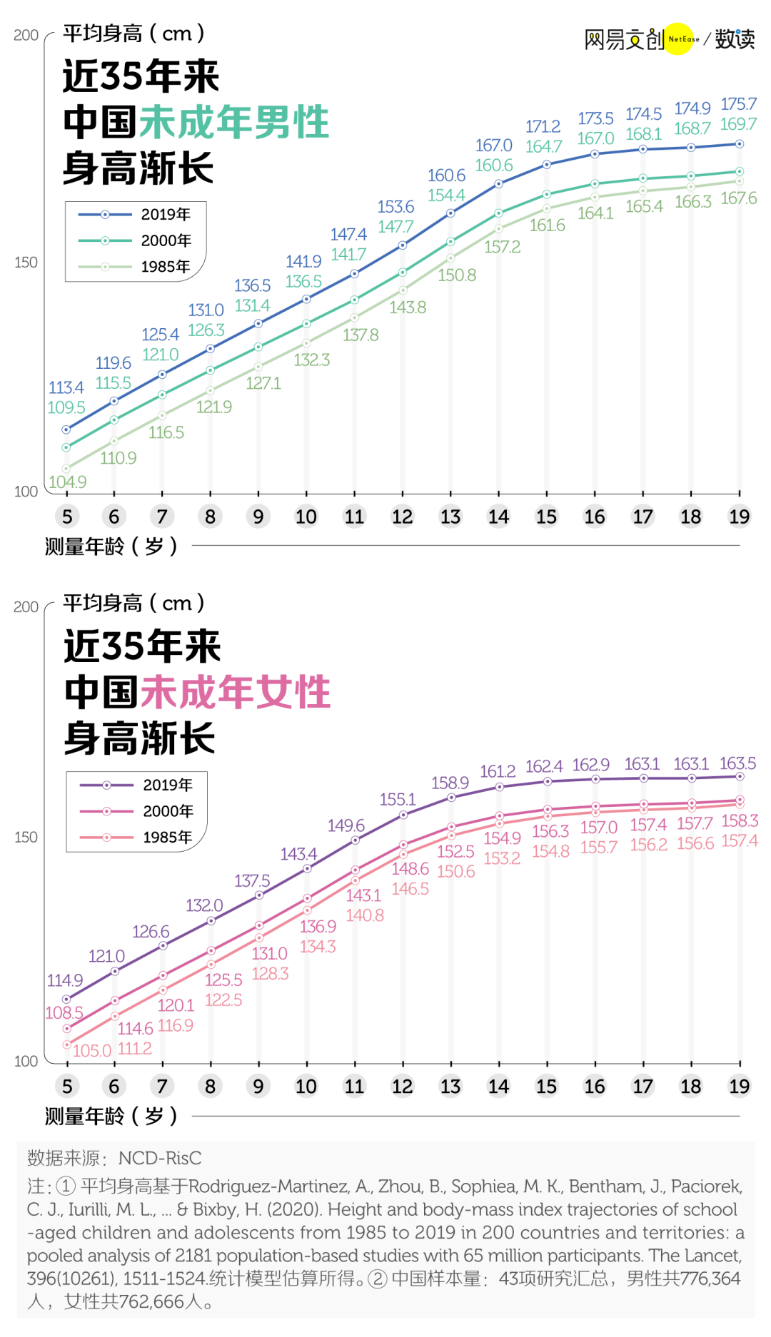 中国人身高东亚第一了,但我还在拖后腿