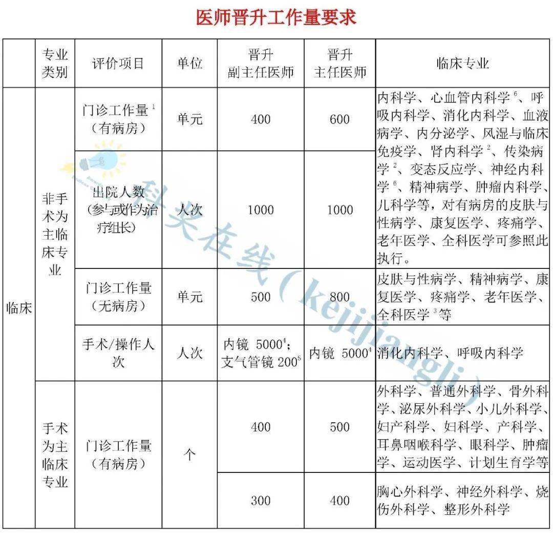 重磅医生晋升职称可以不搞科研改革意见稿来了