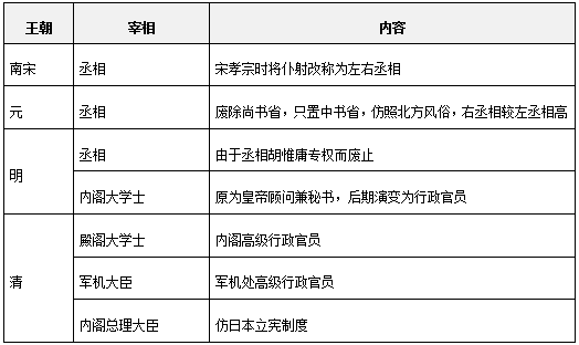 历代宰相职位的称谓