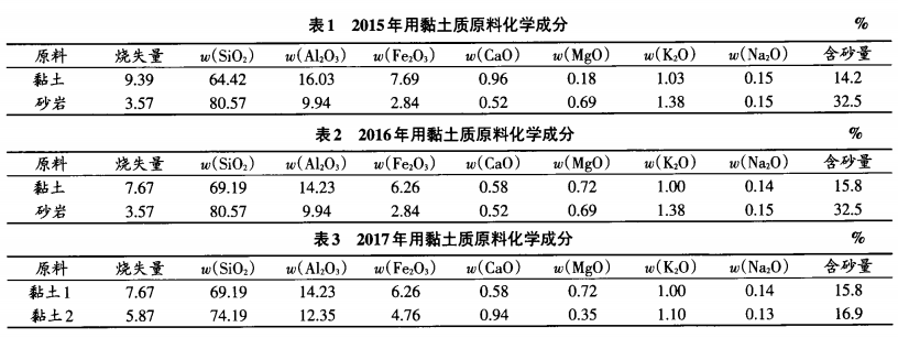 该公司在2015年之前选用砂岩和黏土两种黏土质原料,化学成分见表1