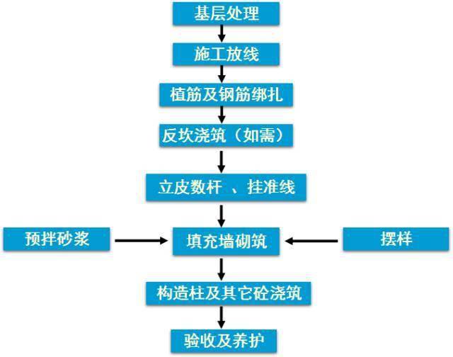 红砖砌地台的施工流程图片