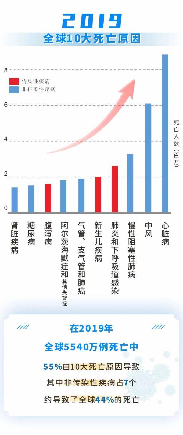 世卫组织重磅发布看看哪些疾病最易导致我们死亡