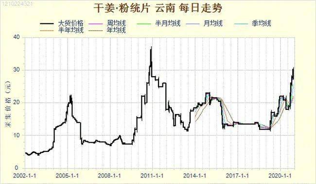 产新追踪:干姜产新加工量不足后市可期_行情